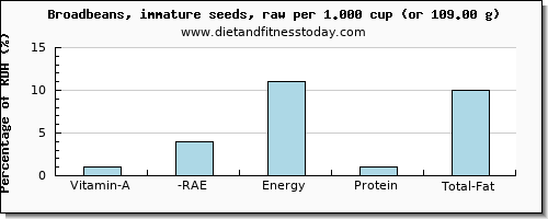 vitamin a, rae and nutritional content in vitamin a in broadbeans